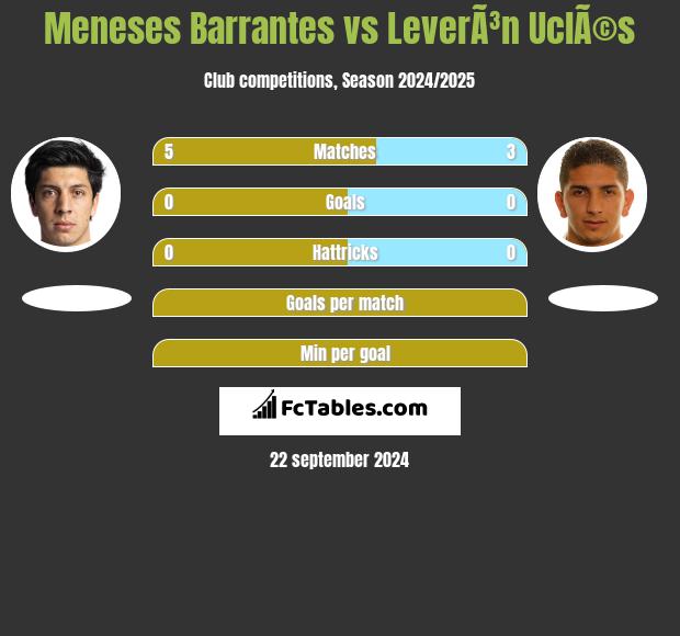 Meneses Barrantes vs LeverÃ³n UclÃ©s h2h player stats