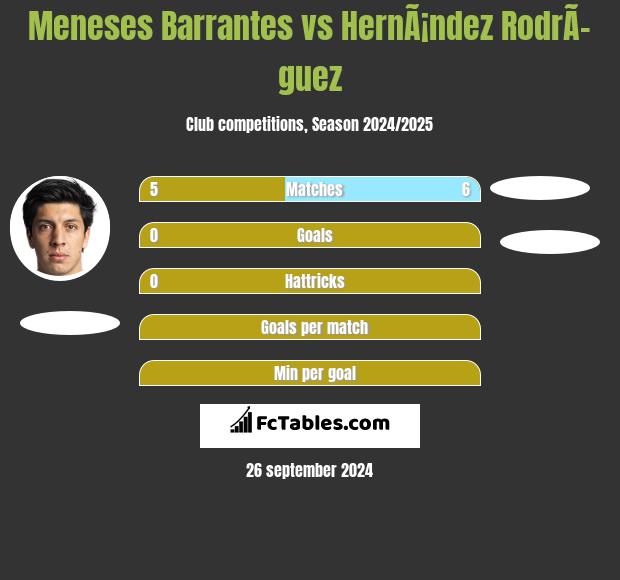 Meneses Barrantes vs HernÃ¡ndez RodrÃ­guez h2h player stats