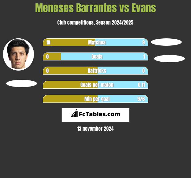 Meneses Barrantes vs Evans h2h player stats