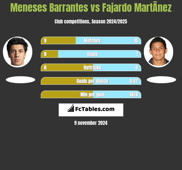 Meneses Barrantes vs Fajardo MartÃ­nez h2h player stats