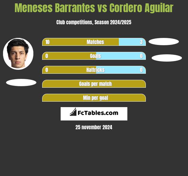 Meneses Barrantes vs Cordero Aguilar h2h player stats