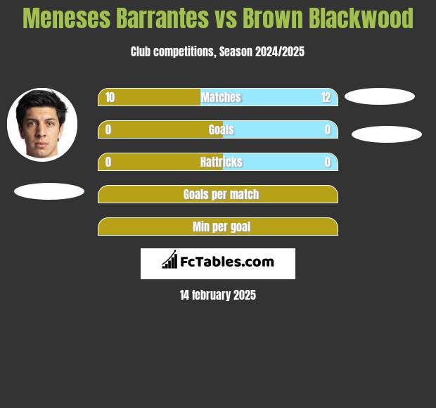 Meneses Barrantes vs Brown Blackwood h2h player stats