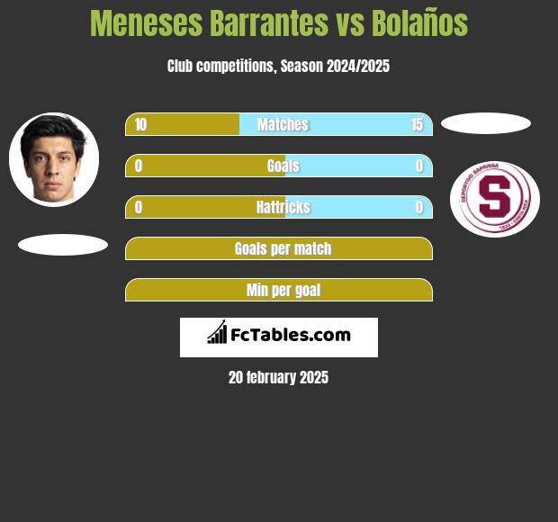 Meneses Barrantes vs Bolaños h2h player stats