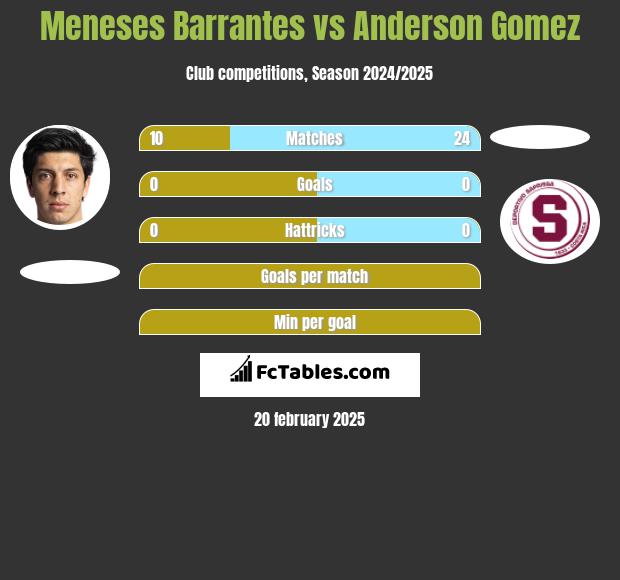 Meneses Barrantes vs Anderson Gomez h2h player stats