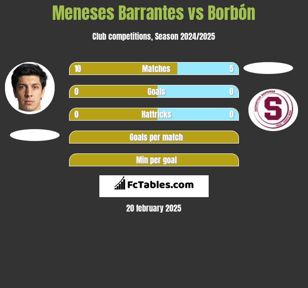 Meneses Barrantes vs Borbón h2h player stats