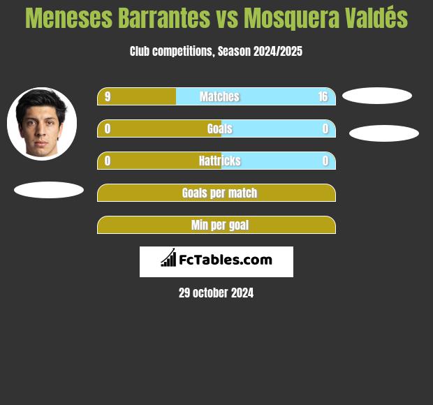 Meneses Barrantes vs Mosquera Valdés h2h player stats