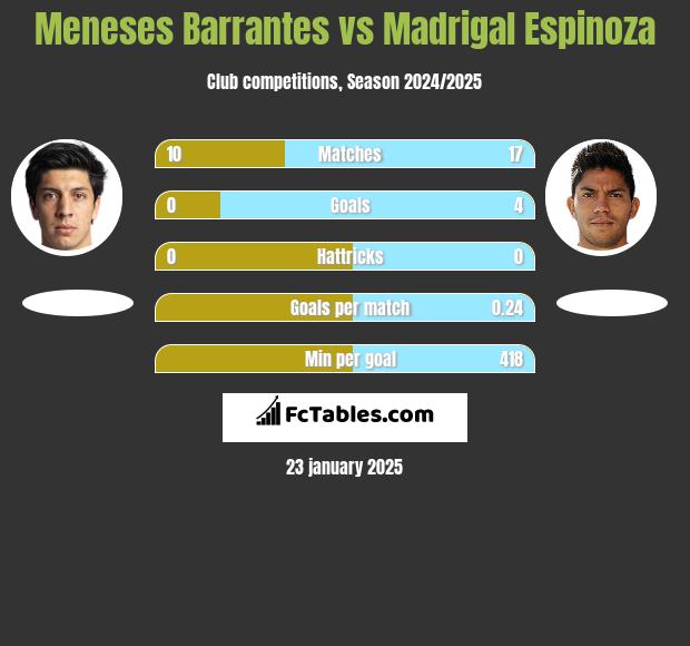 Meneses Barrantes vs Madrigal Espinoza h2h player stats