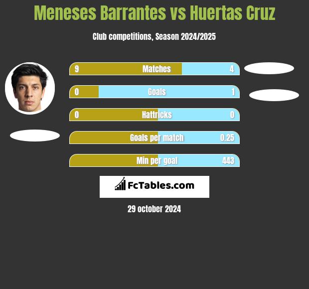 Meneses Barrantes vs Huertas Cruz h2h player stats