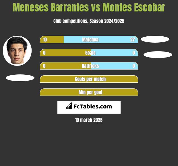 Meneses Barrantes vs Montes Escobar h2h player stats