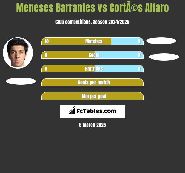 Meneses Barrantes vs CortÃ©s Alfaro h2h player stats