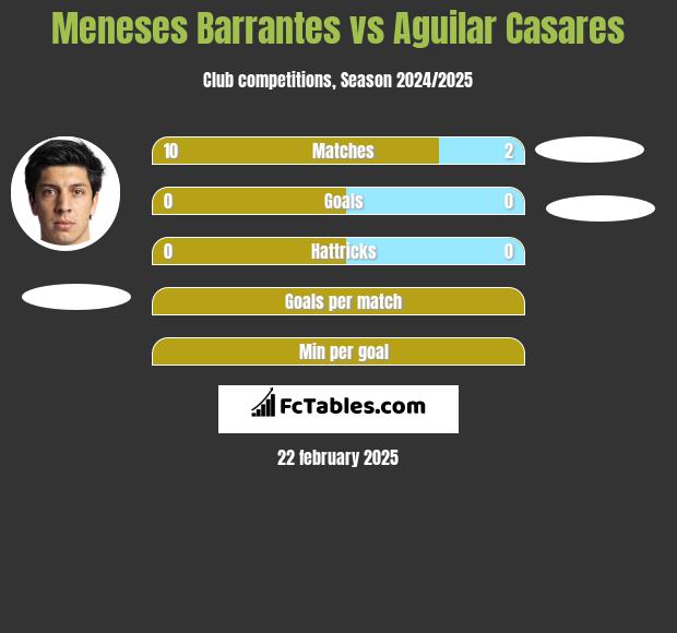 Meneses Barrantes vs Aguilar Casares h2h player stats