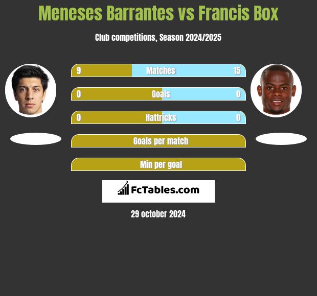 Meneses Barrantes vs Francis Box h2h player stats