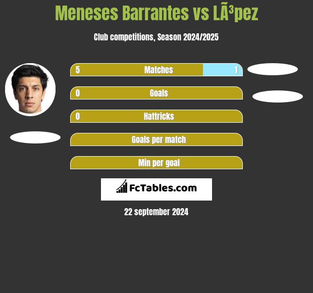 Meneses Barrantes vs LÃ³pez h2h player stats