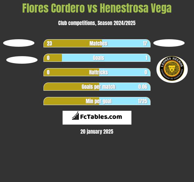 Flores Cordero vs Henestrosa Vega h2h player stats