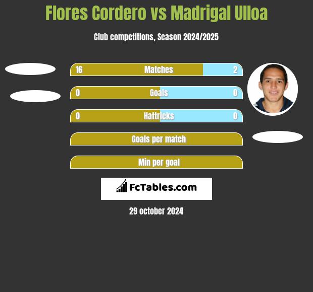 Flores Cordero vs Madrigal Ulloa h2h player stats