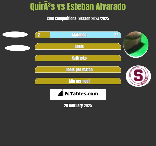 QuirÃ³s vs Esteban Alvarado h2h player stats