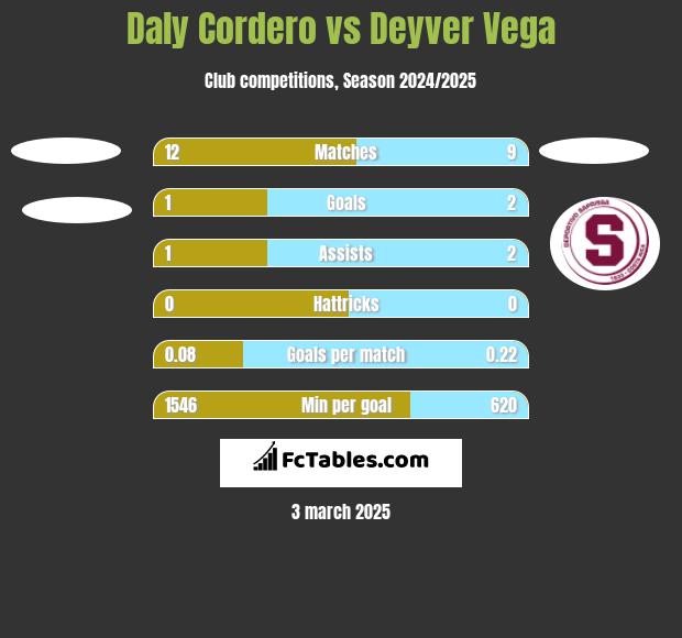 Daly Cordero vs Deyver Vega h2h player stats