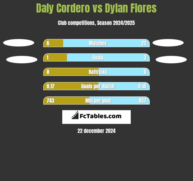 Daly Cordero vs Dylan Flores h2h player stats