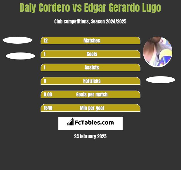 Daly Cordero vs Edgar Gerardo Lugo h2h player stats