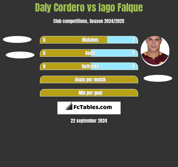 Daly Cordero vs Iago Falque h2h player stats