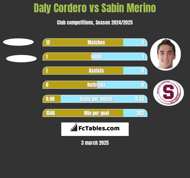 Daly Cordero vs Sabin Merino h2h player stats