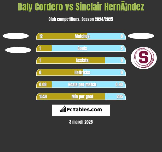 Daly Cordero vs Sinclair HernÃ¡ndez h2h player stats