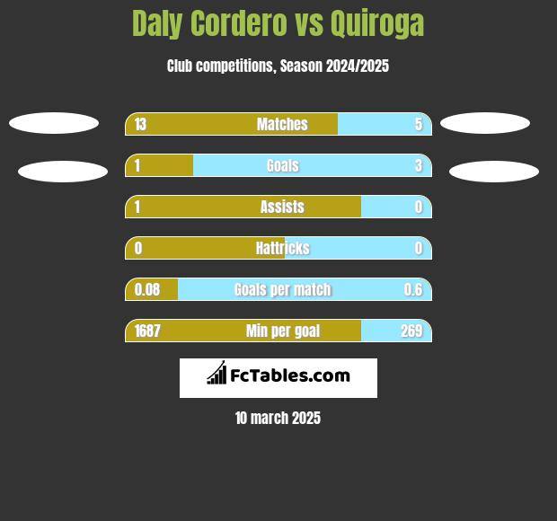 Daly Cordero vs Quiroga h2h player stats