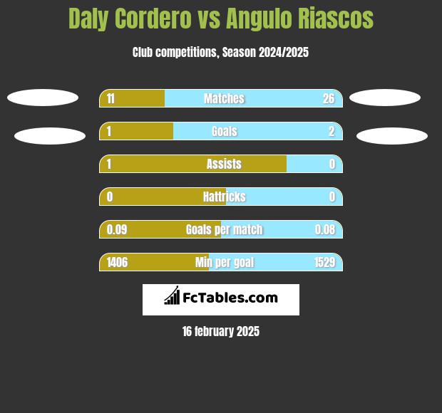 Daly Cordero vs Angulo Riascos h2h player stats