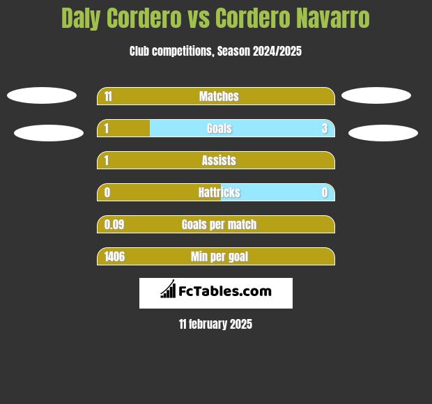 Daly Cordero vs Cordero Navarro h2h player stats