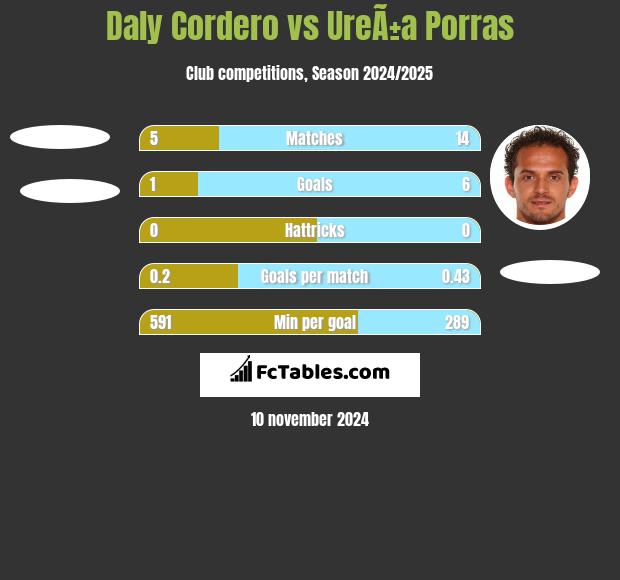 Daly Cordero vs UreÃ±a Porras h2h player stats