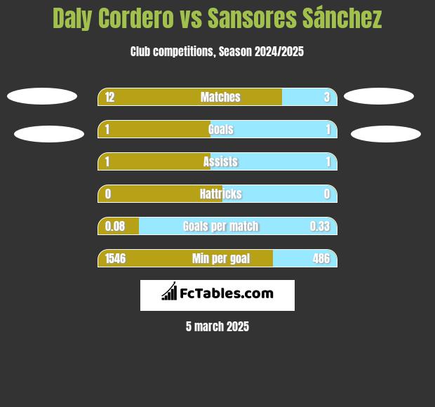 Daly Cordero vs Sansores Sánchez h2h player stats