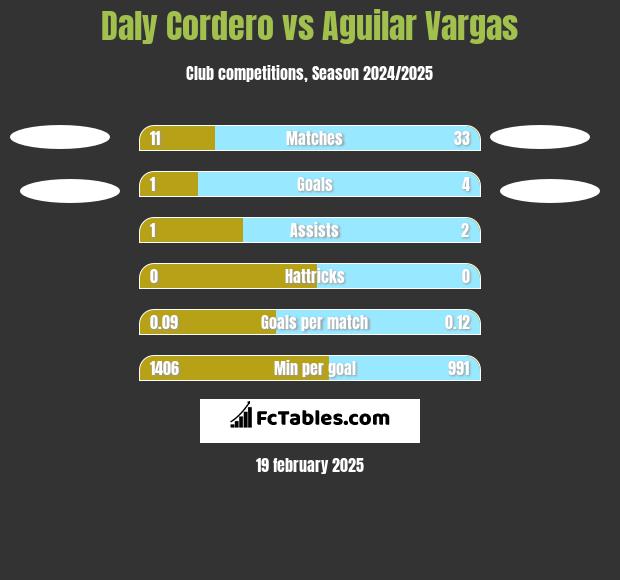 Daly Cordero vs Aguilar Vargas h2h player stats