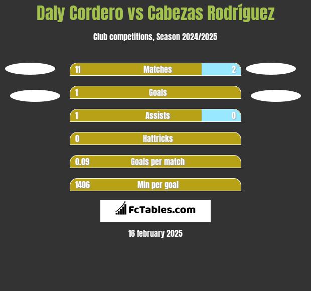 Daly Cordero vs Cabezas Rodríguez h2h player stats