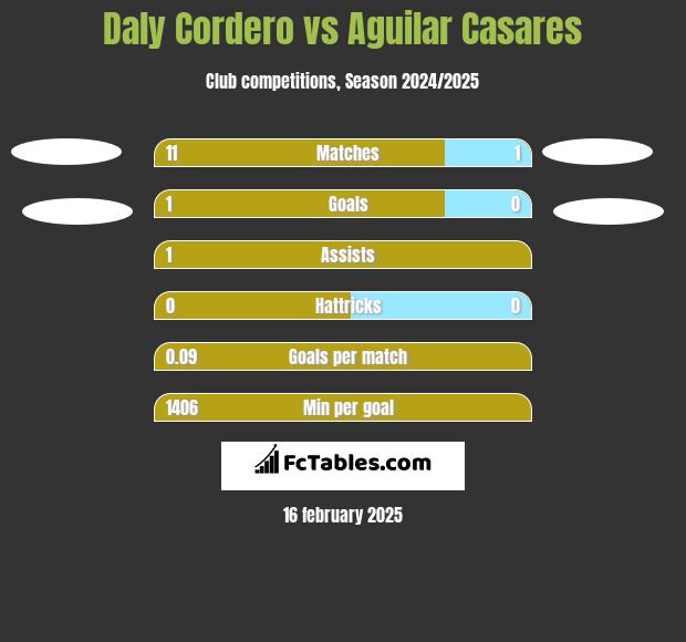 Daly Cordero vs Aguilar Casares h2h player stats