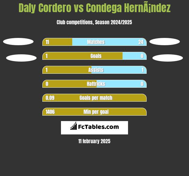 Daly Cordero vs Condega HernÃ¡ndez h2h player stats