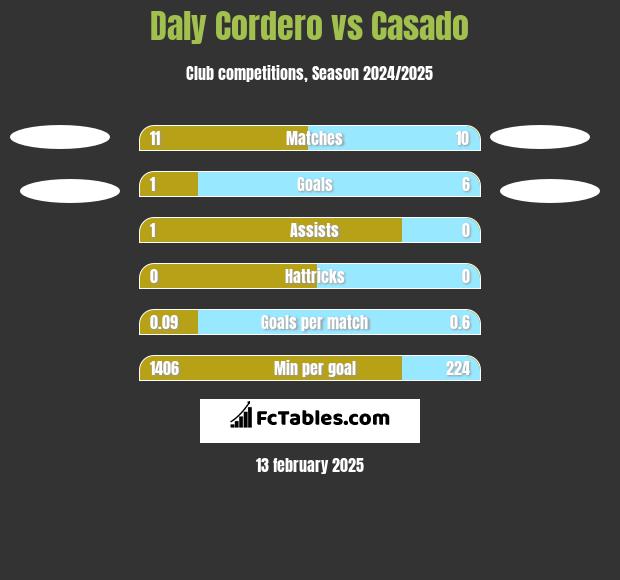 Daly Cordero vs Casado h2h player stats