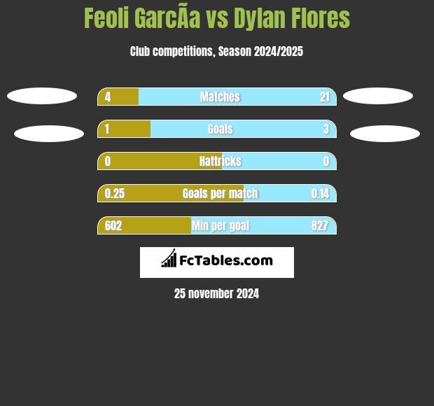 Feoli GarcÃ­a vs Dylan Flores h2h player stats