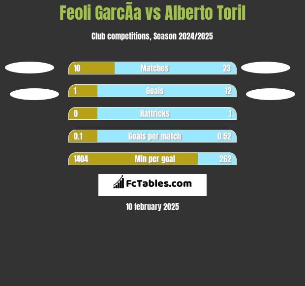 Feoli GarcÃ­a vs Alberto Toril h2h player stats