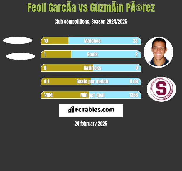 Feoli GarcÃ­a vs GuzmÃ¡n PÃ©rez h2h player stats