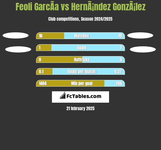 Feoli GarcÃ­a vs HernÃ¡ndez GonzÃ¡lez h2h player stats