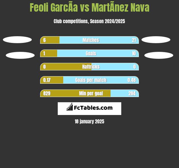 Feoli GarcÃ­a vs MartÃ­nez Nava h2h player stats