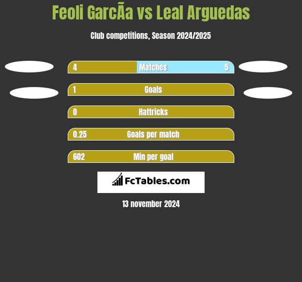 Feoli GarcÃ­a vs Leal Arguedas h2h player stats