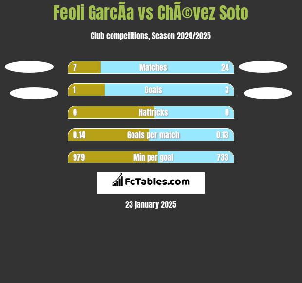 Feoli GarcÃ­a vs ChÃ©vez Soto h2h player stats