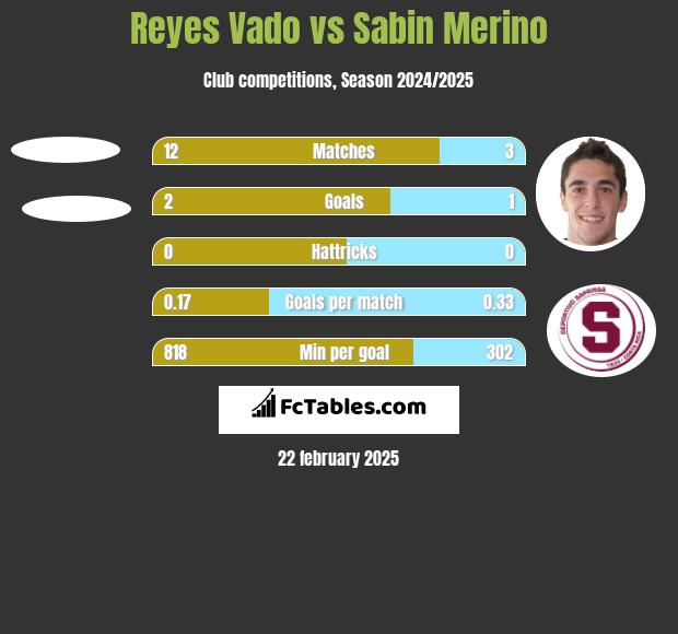 Reyes Vado vs Sabin Merino h2h player stats