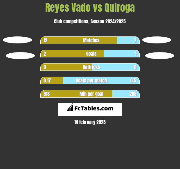 Reyes Vado vs Quiroga h2h player stats