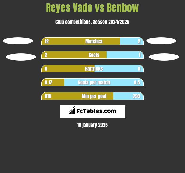 Reyes Vado vs Benbow h2h player stats