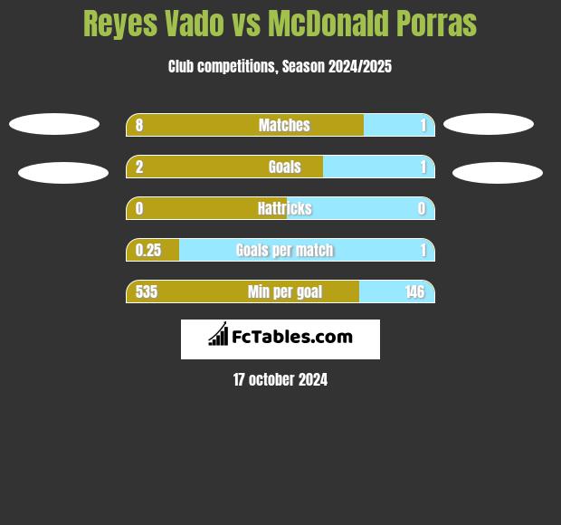 Reyes Vado vs McDonald Porras h2h player stats