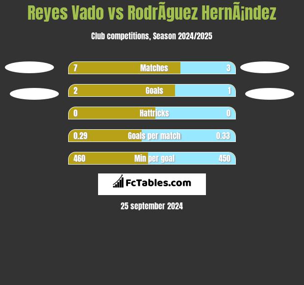 Reyes Vado vs RodrÃ­guez HernÃ¡ndez h2h player stats