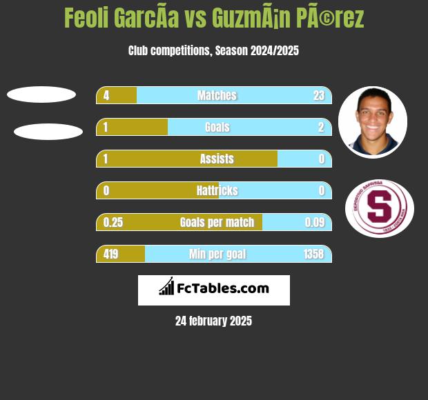 Feoli GarcÃ­a vs GuzmÃ¡n PÃ©rez h2h player stats