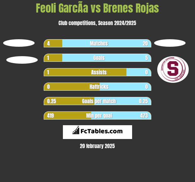 Feoli GarcÃ­a vs Brenes Rojas h2h player stats